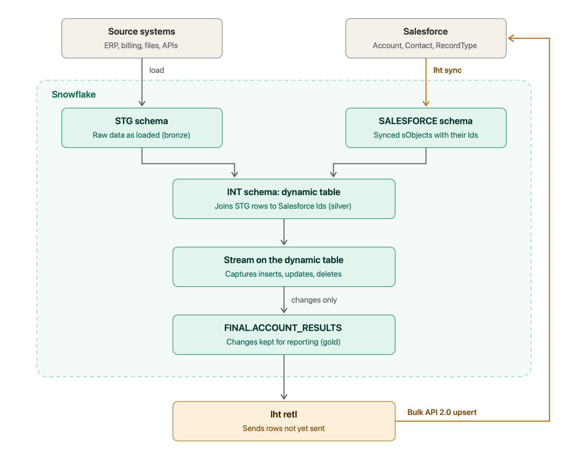 Source data lands in STG; lht syncs Salesforce into the SALESFORCE schema; a dynamic table in INT joins them; a stream captures changes into FINAL.ACCOUNT_RESULTS; lht pushes only the new rows back to Salesforce.